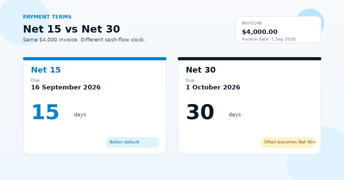 Net 15 vs Net 30 for freelancers in 2026 (when each term actually works)